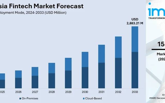 Malaysia Fintech Market Share, Outlook, Analysis and Report 2025-2033 | Get Sample Report