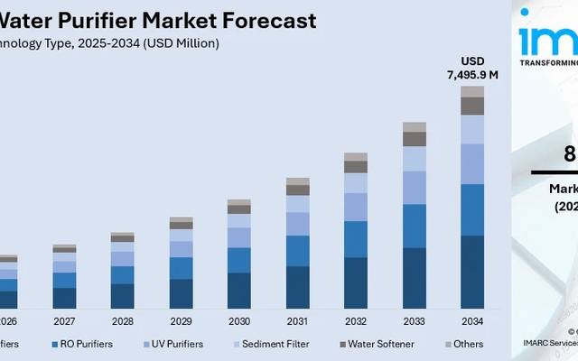 India Water Purifier Market Share, Growth, Trends and Outlook 2026-2034 | Get Sample Report