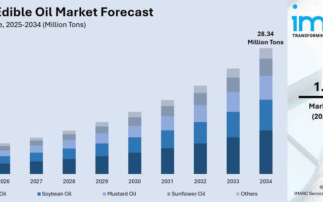 Edible Oil Industry in India, Size, Share, Growth and Trends 2026-2034 | Get Sample Report
