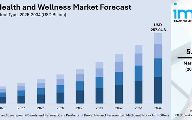 India Health and Wellness Market Overview, Share, Analysis and Outlook 2026-2034 | Get Sample Report