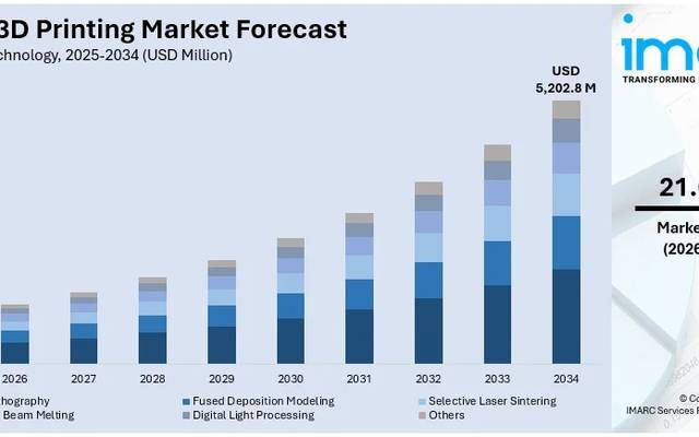 3D Printing Market Size in India, Growth, Trends and Share 2026-2034 | Get Sample Report