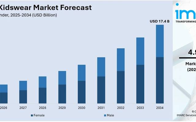 Kids Wear Market Size in India, Analysis, Outlook and Forecast 2026-2034 | Get Sample Report