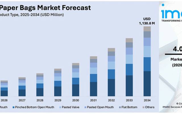 India Paper Bags Market Overview, Size, Share, Growth and Trends 2026-2034 | Get Sample Report