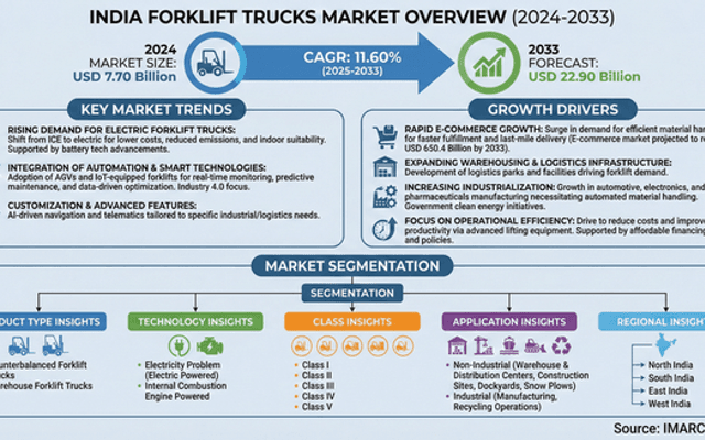 India Forklift Trucks Market 2025: Trends, Share, Growth, Outlook and Report by 2033