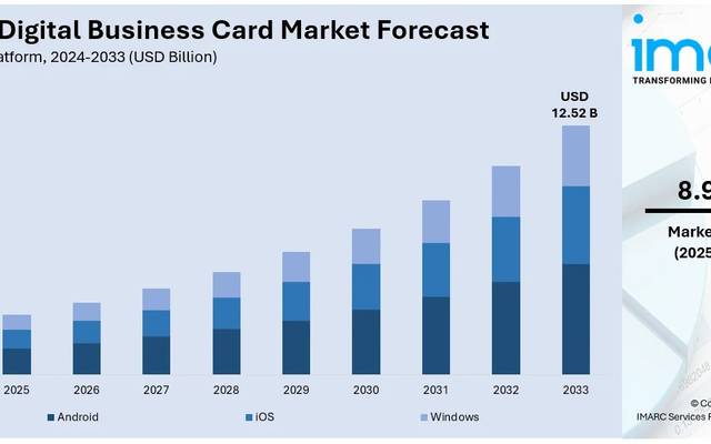 India Digital Business Card Market Size and Growth Outlook by 2033