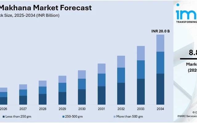 India Makhana Market Share and Growth by 2034 | Get a Free Sample Report