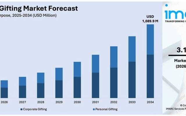 India Gifting Market Share and Report by 2034