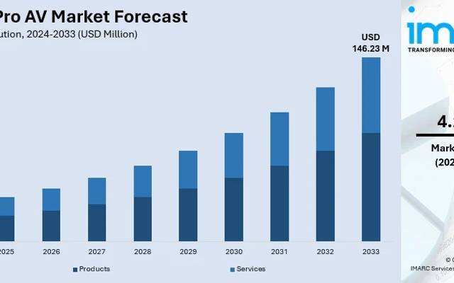 India Pro Av Market Share and Report by 2033 | Get a Free Sample Report