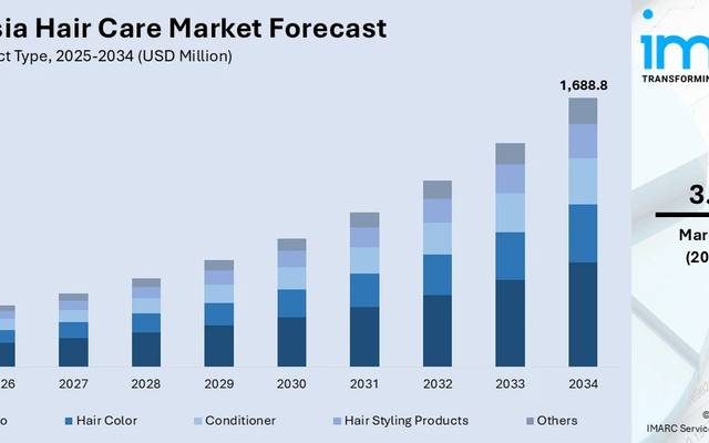 Indonesia Hair Care Market Size, Share, Growth, Outlook and Report by 2034