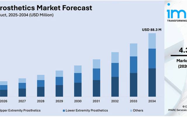 India Prosthetics Market Share, Size, Growth, Outlook and Report by 2033