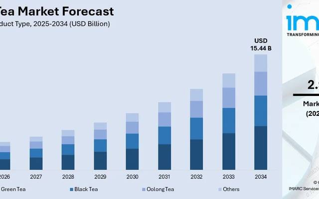 India Tea Market: Zero-Sugar Ayurvedic Blends Trigger a Massive Shift | Market Worth USD 15.44 Billion, 2.98% CAGR