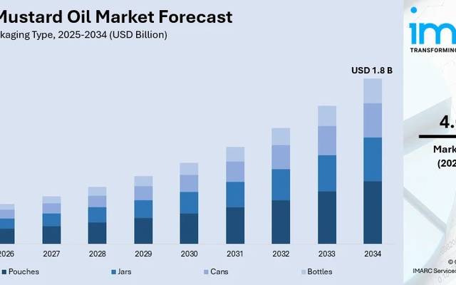 India Mustard Oil Market: Cabinet’s Radical Oilseed Mission Sparks Expansion