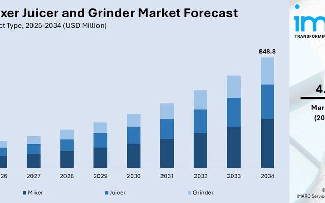 India Mixer Juicer And Grinder Market Nears $848.8M: Cities Fuel Massive Startup Investments