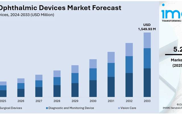 India Ophthalmic Devices Market Driven by Cataract and Vision Disorders