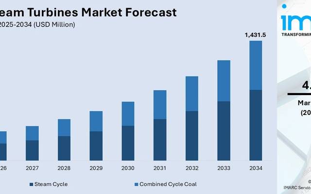 India Steam Turbines Market: Crossing $1,431.5 Million as Thermal Coal Plants Upgrade