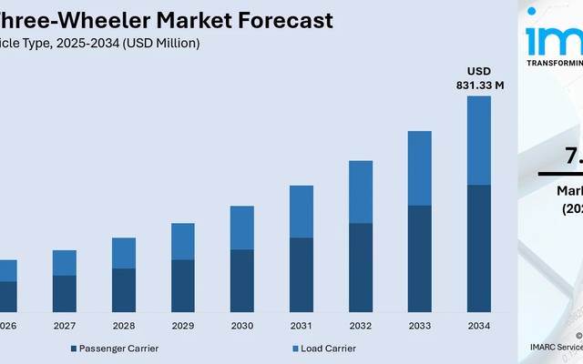 India Three-wheeler Market: PM E-DRIVE Funds Exhausted in Massive EV Rush