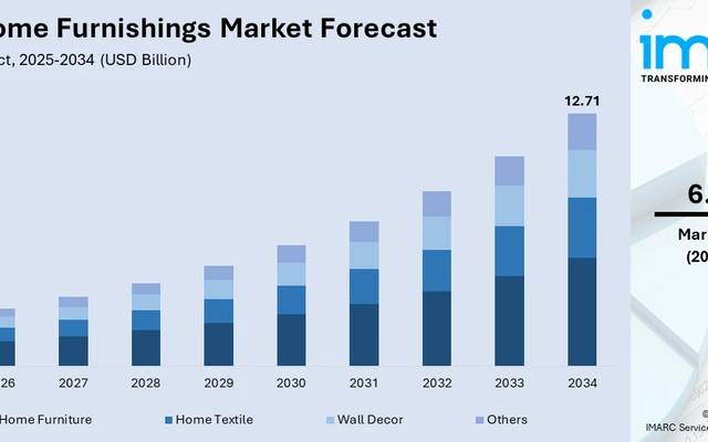 India Home Furnishings Market: An Epic $12.71B Boom Driven by 80% Homebuyer Surge
