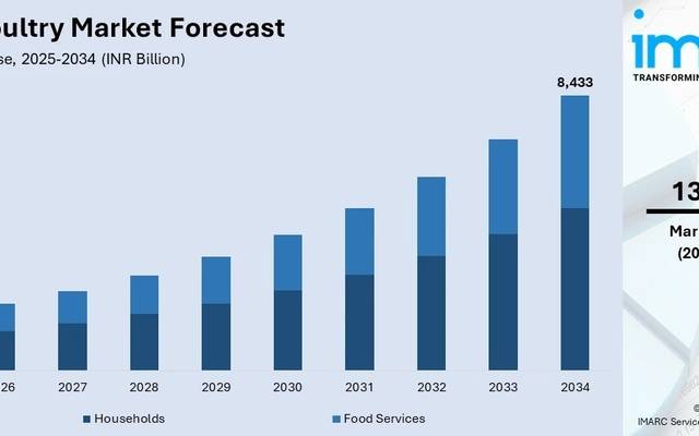 India Poultry Market: Surging Household Protein Rush Triggers Explosive Demand