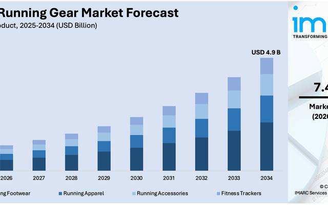 India Running Gear Market: Plant-Based Dyes & Eco-Fabrics Fuel a 7.41% Surge