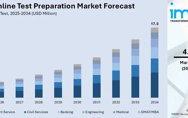 India Online Test Preparation Market Erupts: 398 Million Rural Web Users Trigger a Massive EdTech Expansion