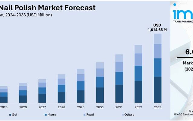India Nail Polish Market 2025-2033: 6.67% CAGR Expansion, Dynamics & Emerging Opportunities