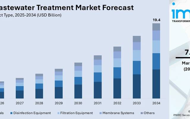 India Wastewater Treatment Market 2026-2034: Size, Share, Key Trends & Revenue Forecast