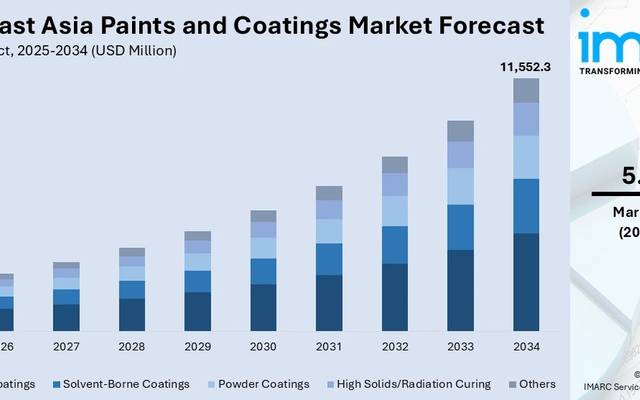South East Asia Paints and Coatings Market 2026-2034: Comprehensive Analysis, Market Potential & Industry Landscape