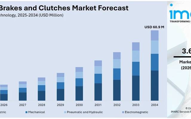 India Brakes And Clutches Market 2026-2034: $60.9 Mn Industry Growth, Trends & Strategic Outlook