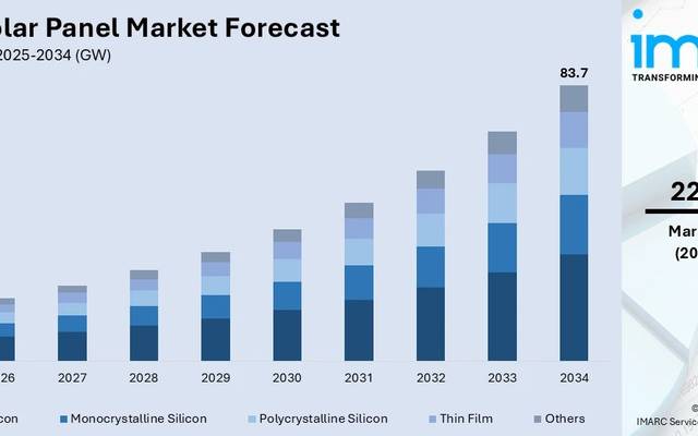 India Solar Panel Market Skyrockets: Massive 282% Capacity Surge Driven by Mega Utility Parks