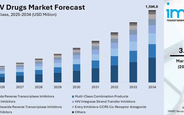 India HIV Drugs Market 2026-2034: 3.92% CAGR Expansion, Market Dynamics & Future Projections