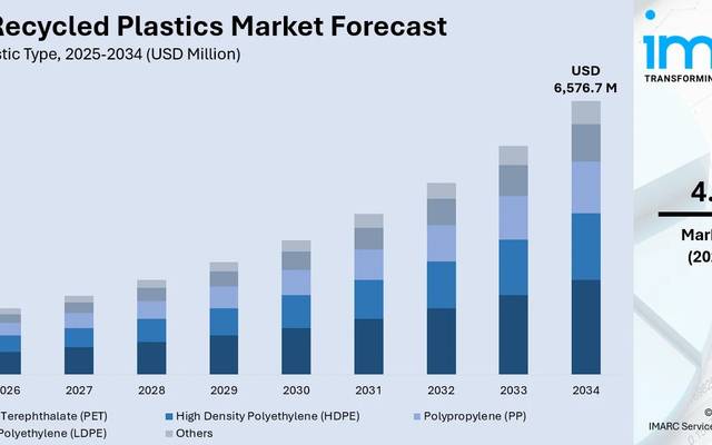 India Recycled Plastics Market 2026-2034: Size, Share, Trends, Growth Projections & Revenue Forecast