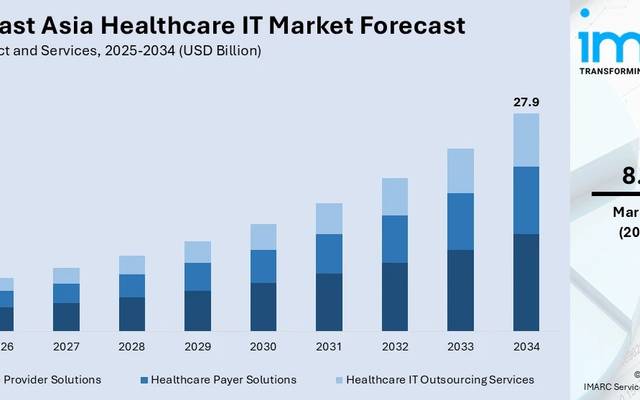 South East Asia Healthcare IT Market 2026-2034: $27.9 Bn Industry Growth, Trends & Strategic Outlook