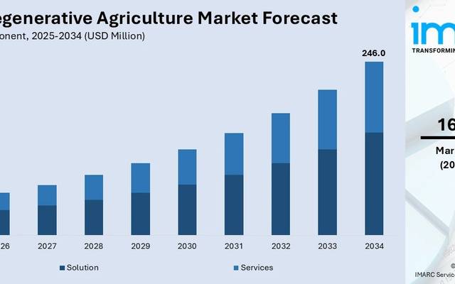 India Regenerative Agriculture Market 2026-2034: $246.0 Mn Industry Growth, Trends & Strategic Outlook