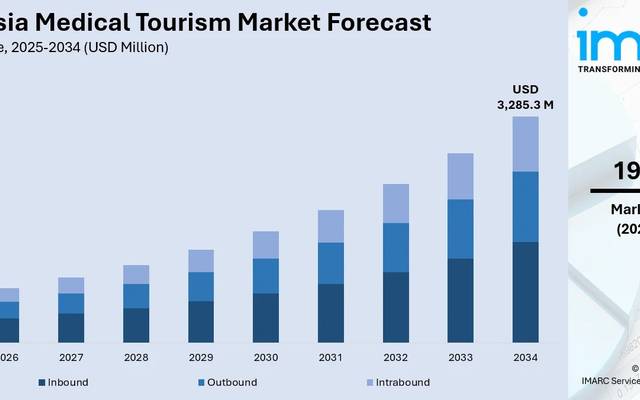 Malaysia Medical Tourism Market 2026-2034: Comprehensive Analysis, Size, Share & Revenue Outlook