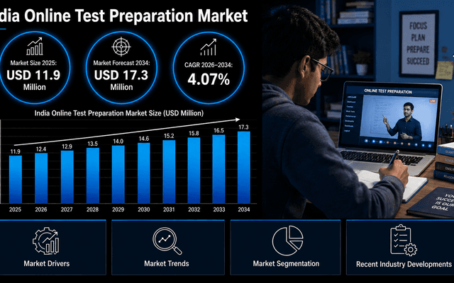 India Online Test Preparation Market 2026-2034: Size, Share, Trends, Growth Projections & Revenue Forecast