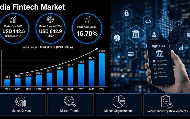 India Fintech Market 2026-2034: 16.70% CAGR Expansion, Market Dynamics & Future Outlook