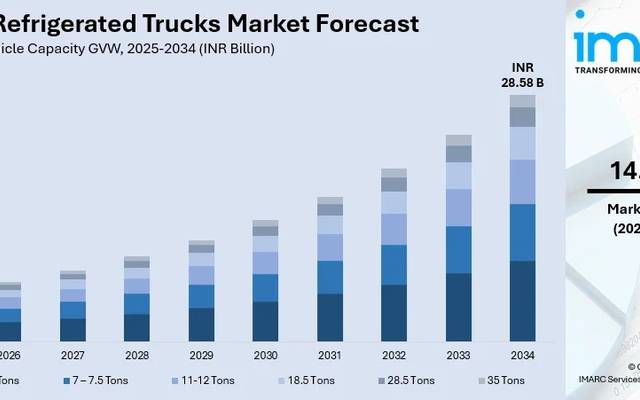 India Refrigerated Trucks Market 2026-2034: Size, Share, Trends, Growth Projections & Revenue Forecast