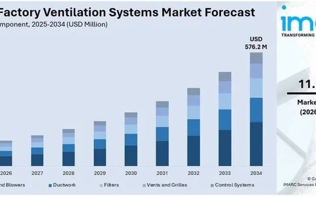 India Factory Ventilation Systems Market 2026-2034: $576.2 Mn Industry Growth, Trends & Strategic Outlook