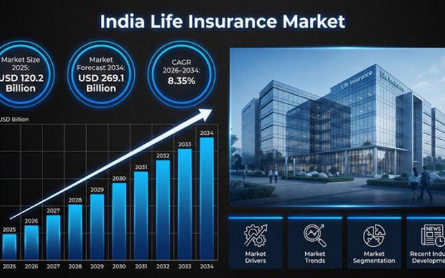 India Life Insurance Market 2026-2034: Trajectory Toward USD 269.1B at 8.35% CAGR