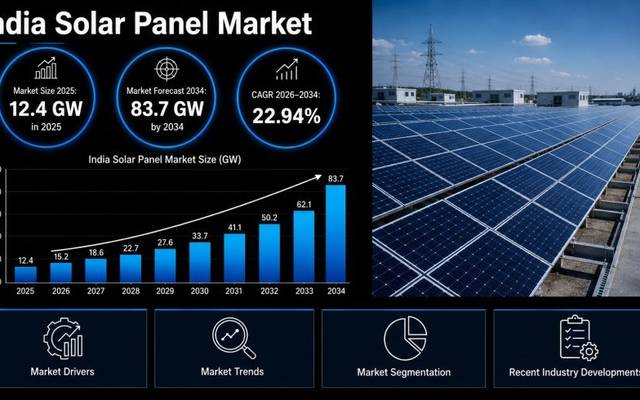 India Solar Panel Market 2026-2034: 22.94% CAGR Industry Expansion, Growth & Strategic Forecasts