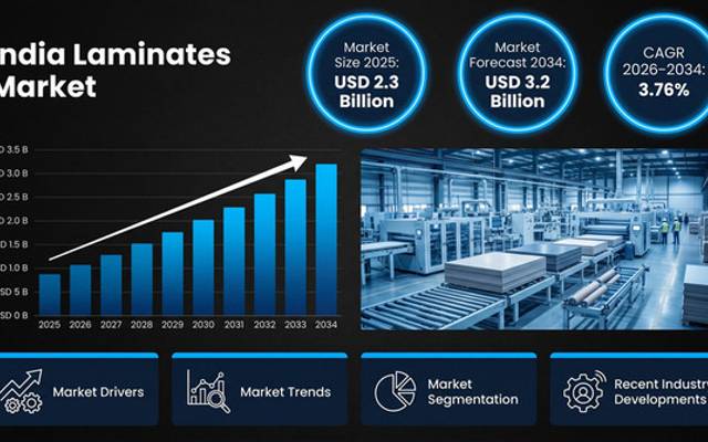 India Laminates Market Size, Share, and Forecast Report 2026-2034: Trajectory Toward USD 3.2 Billion at 3.76% CAGR