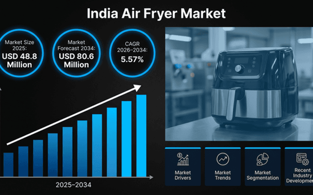 India Air Fryer Market Outlook 2026-2034: Demand, Revenue Forecast, and Comprehensive Industry Analysis
