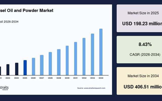 Mussel Oil and Powder Market: Strategic Assessment of Business Demand and Forecast to 2034