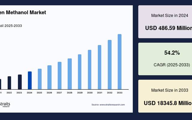 Green Methanol Market Trends, Technology Roadmap and Forecast to 2033