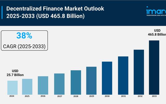 Decentralized Finance Market Size, Share and Trends 2025-2033