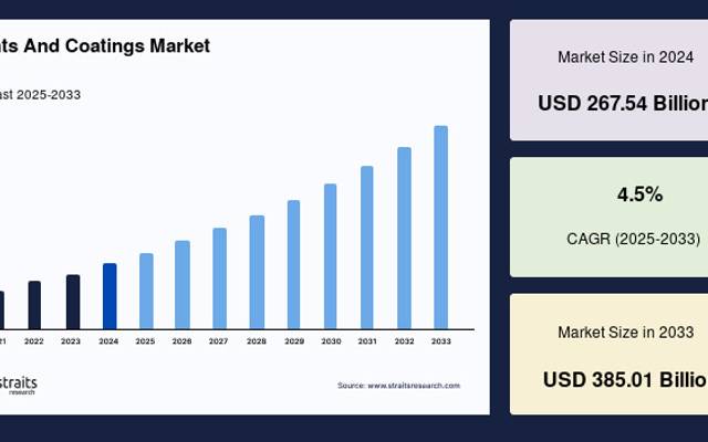 Paints and Coatings Market Expected to Reach USD 352.2 Billion by 2033

