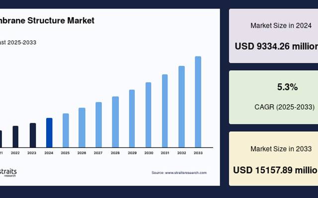 Membrane Structure Market to Reach USD 11.84 Billion by 2033

