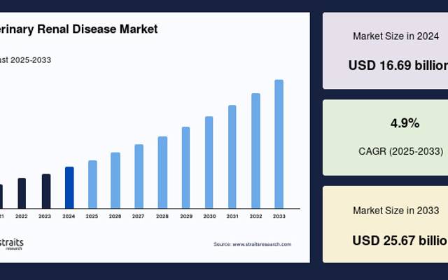 Veterinary Renal Disease Market Opportunities Across Global Regions

