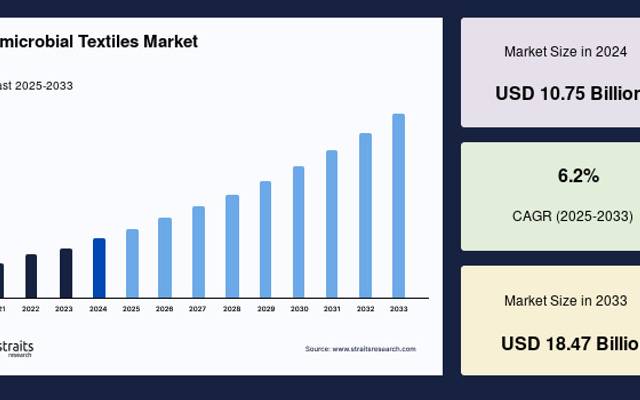 Advanced Antimicrobial Solutions Reshape the Global Textile Industry

