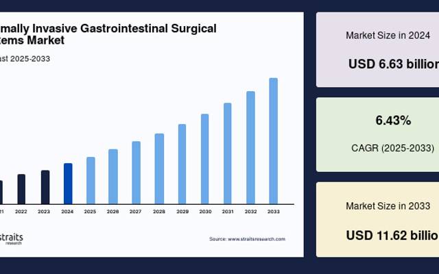 Rising Gastrointestinal Disorder Cases Support Market Expansion

